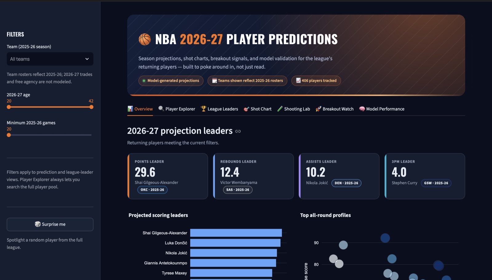 NBA 2026-27 player predictions dashboard, showing projection leaders, scoring leaders, and all-round player profiles